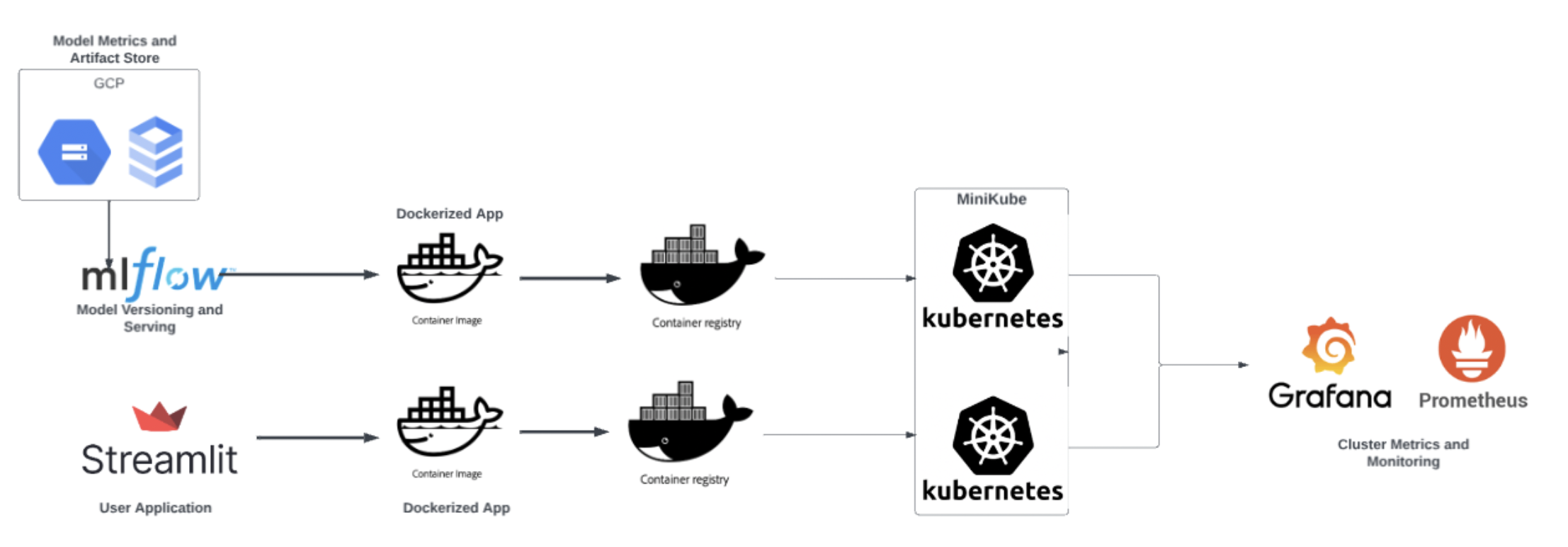MLOps Pipeline